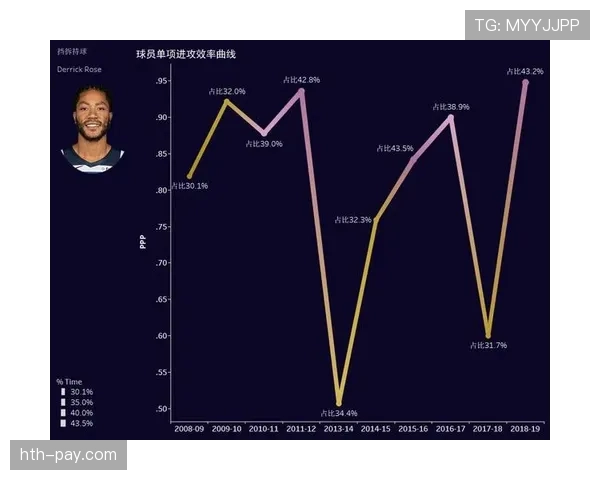 德里克·罗斯无球突破解放队友，季后赛提升整体进攻效率